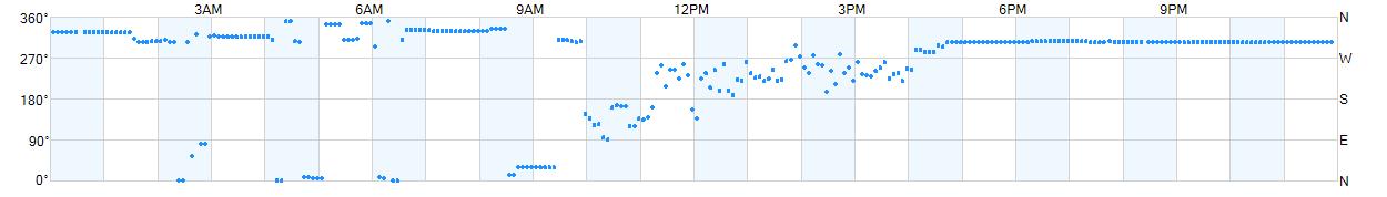 Wind direction as points.