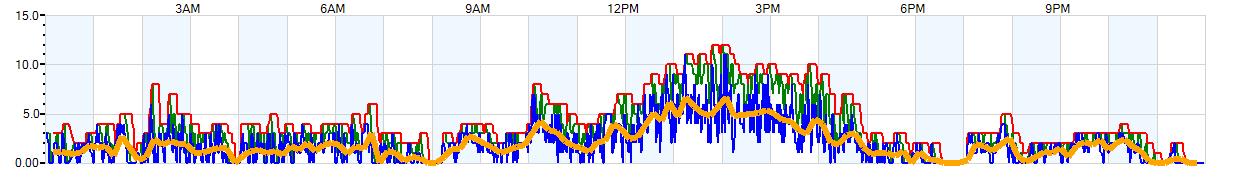 AVERAGE Wind Speed