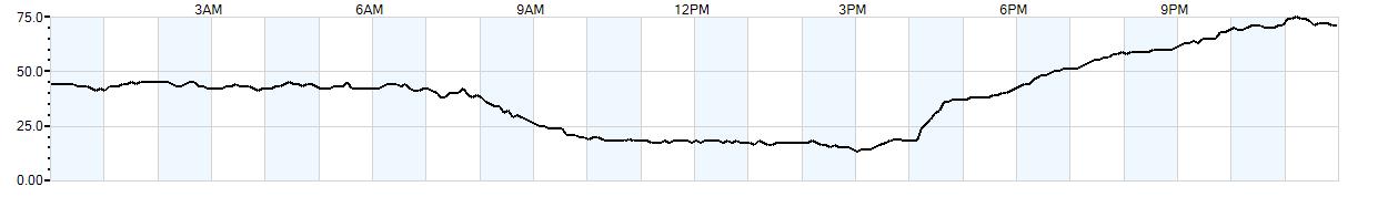 Relative outside humidity percentage