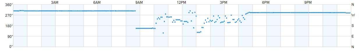 Wind direction as points.