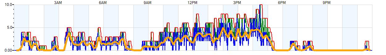 AVERAGE Wind Speed