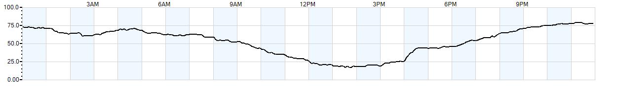 Relative outside humidity percentage