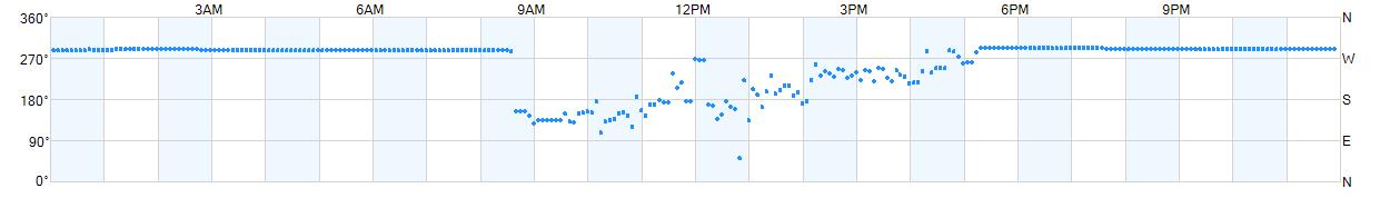 Wind direction as points.