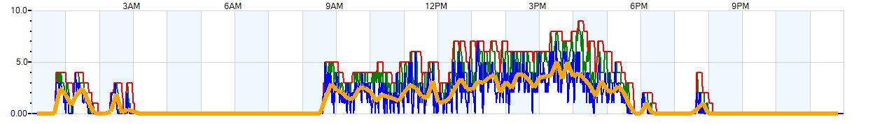 AVERAGE Wind Speed