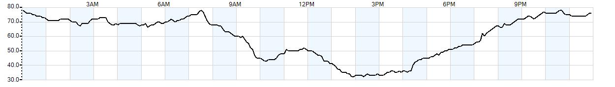 Relative outside humidity percentage