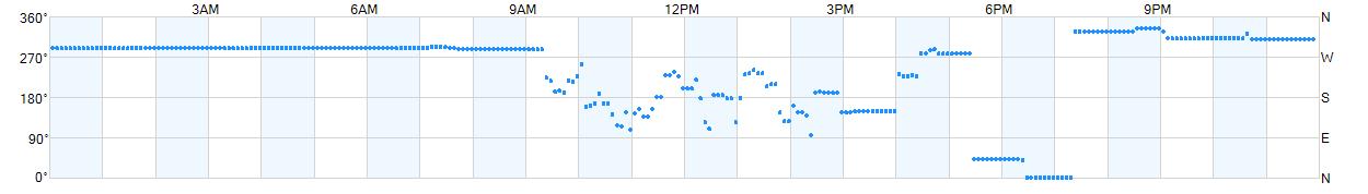 Wind direction as points.