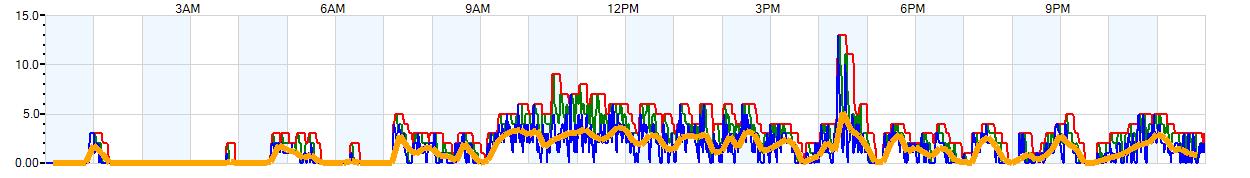 AVERAGE Wind Speed