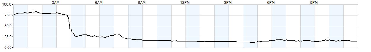 Relative outside humidity percentage