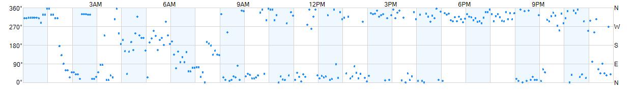 Wind direction as points.