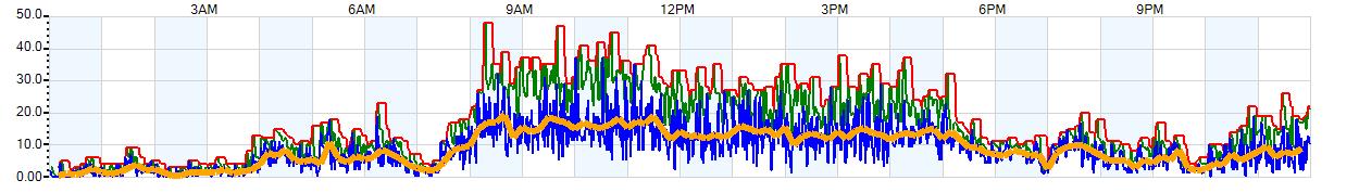 AVERAGE Wind Speed