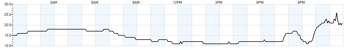 Relative outside humidity percentage