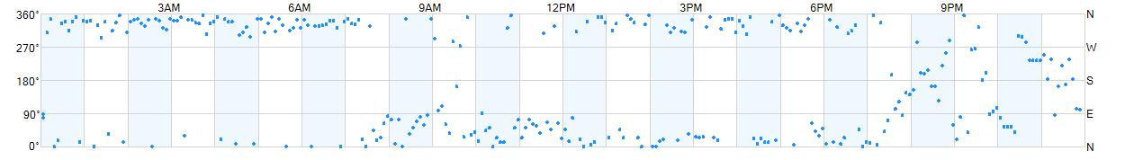 Wind direction as points.