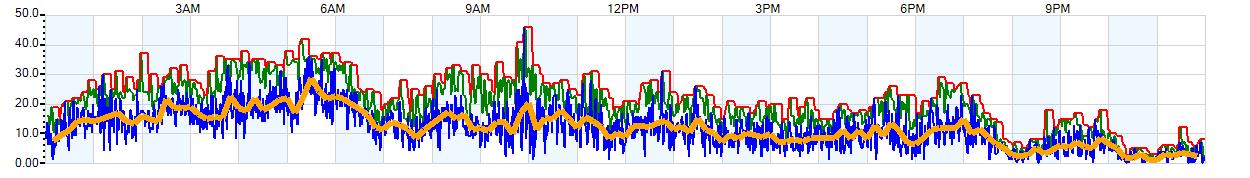 AVERAGE Wind Speed