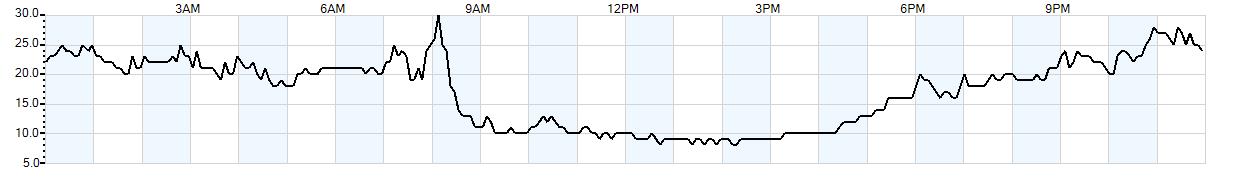 Relative outside humidity percentage