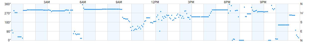 Wind direction as points.