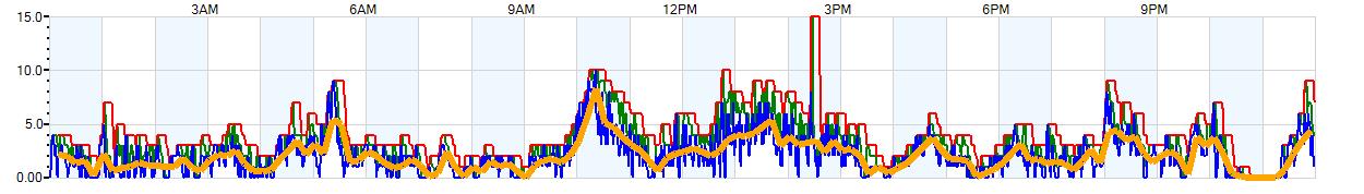 AVERAGE Wind Speed