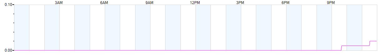 Rain totals (in inches) from midnight-to-midnight and since the beginning of the season, July 1st