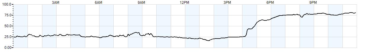 Relative outside humidity percentage