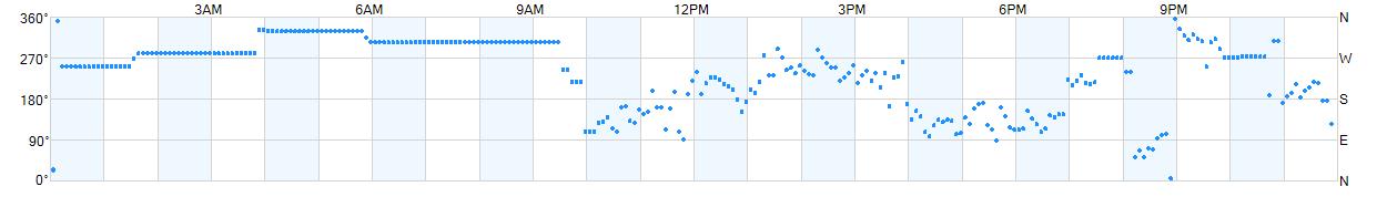 Wind direction as points.