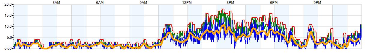 AVERAGE Wind Speed