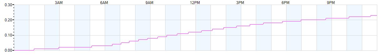 Rain totals (in inches) from midnight-to-midnight and since the beginning of the season, July 1st