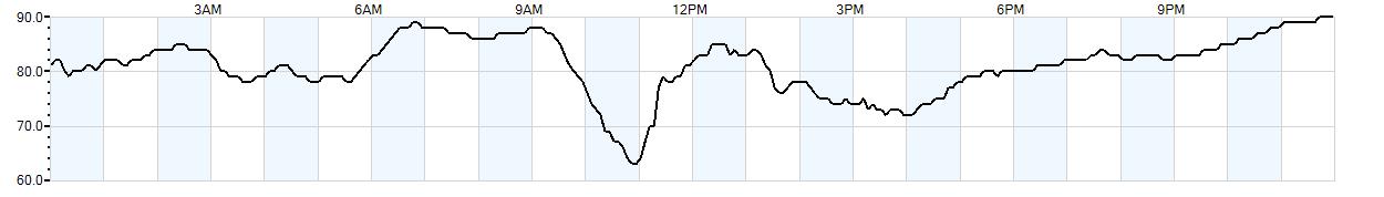 Relative outside humidity percentage