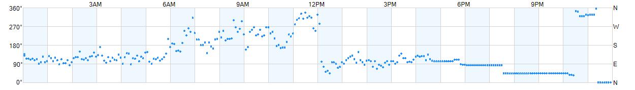 Wind direction as points.