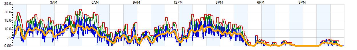 AVERAGE Wind Speed