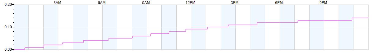 Rain totals (in inches) from midnight-to-midnight and since the beginning of the season, July 1st