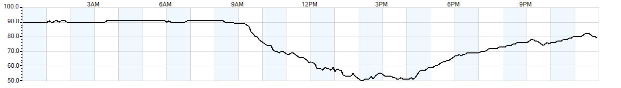 Relative outside humidity percentage