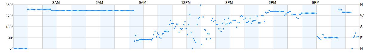 Wind direction as points.