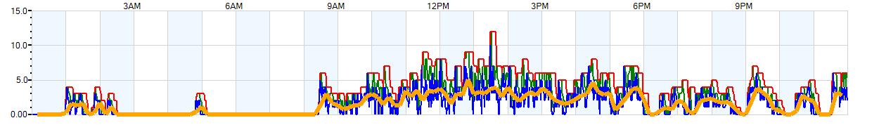 AVERAGE Wind Speed