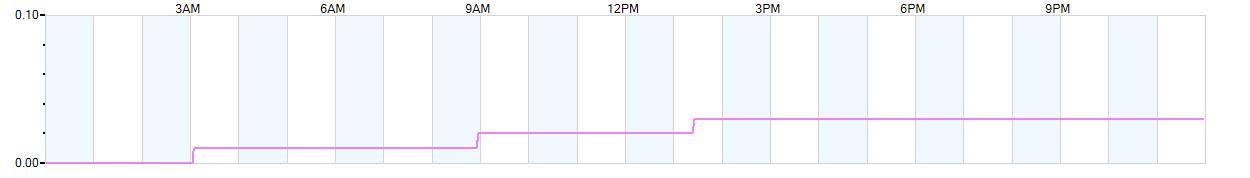 Rain totals (in inches) from midnight-to-midnight and since the beginning of the season, July 1st