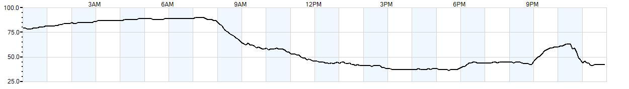 Relative outside humidity percentage