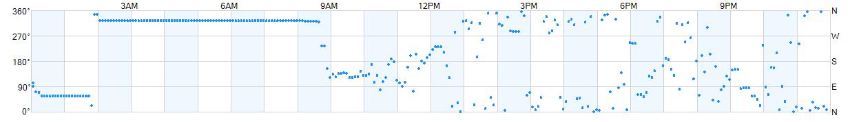 Wind direction as points.