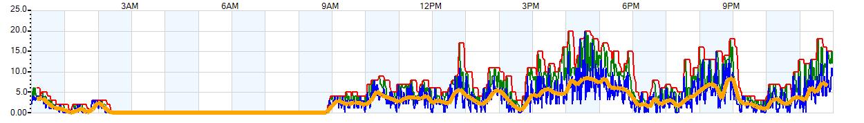 AVERAGE Wind Speed