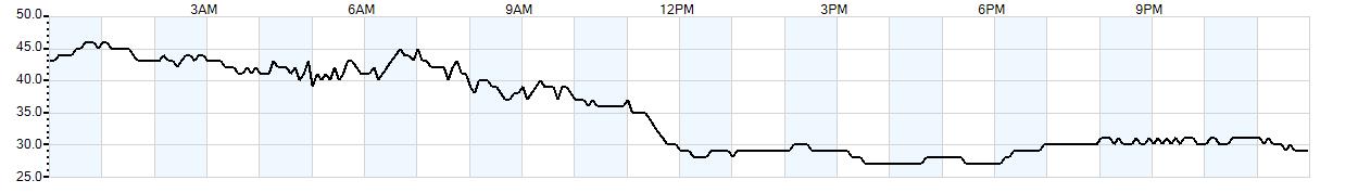 Relative outside humidity percentage