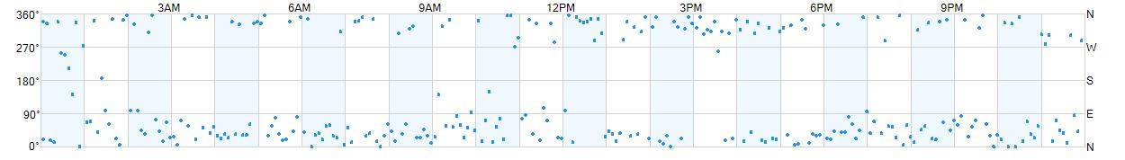 Wind direction as points.