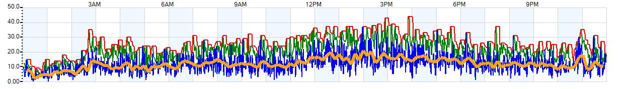 AVERAGE Wind Speed