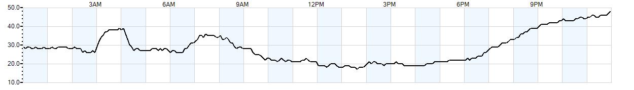 Relative outside humidity percentage