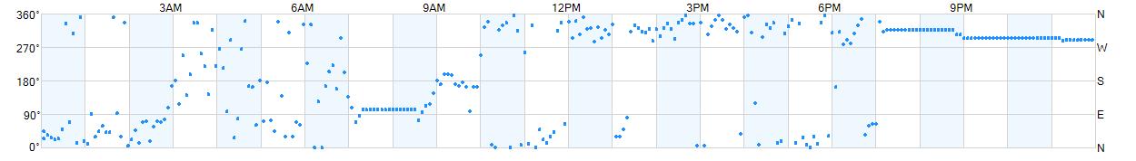 Wind direction as points.