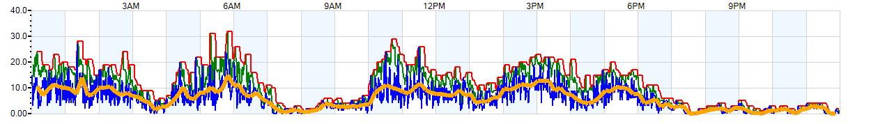 AVERAGE Wind Speed