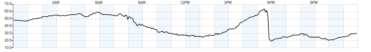 Relative outside humidity percentage