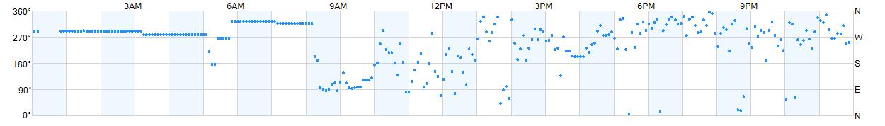 Wind direction as points.