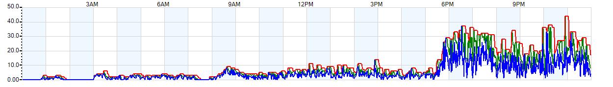 AVERAGE Wind Speed