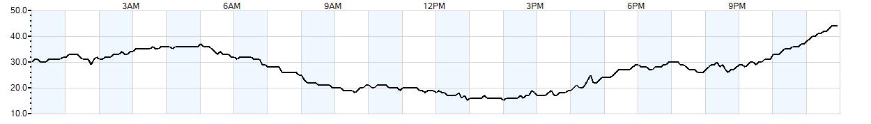 Relative outside humidity percentage