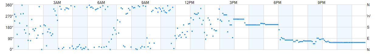 Wind direction as points.