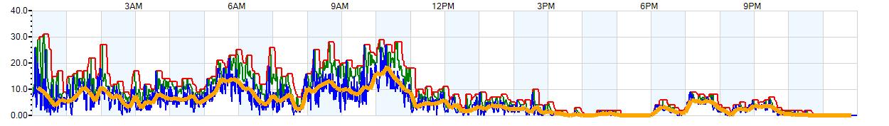 AVERAGE Wind Speed