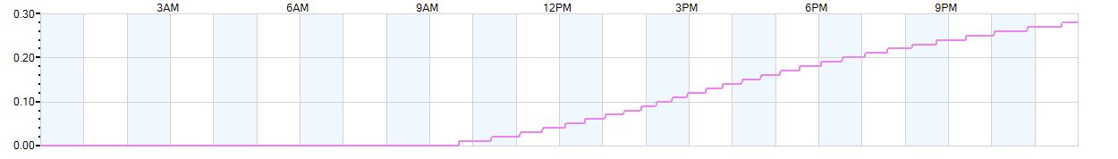 Rain totals (in inches) from midnight-to-midnight and since the beginning of the season, July 1st