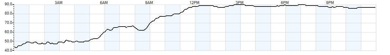 Relative outside humidity percentage